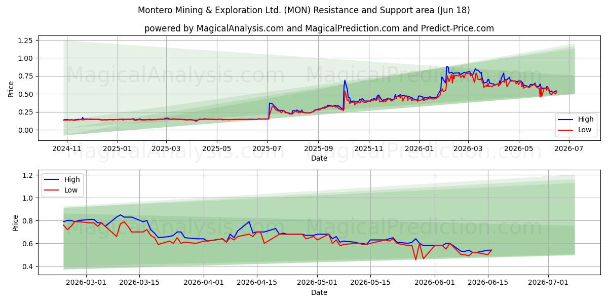  Montero Mining & Exploration Ltd. (MON) Support and Resistance area (17 Jun) 