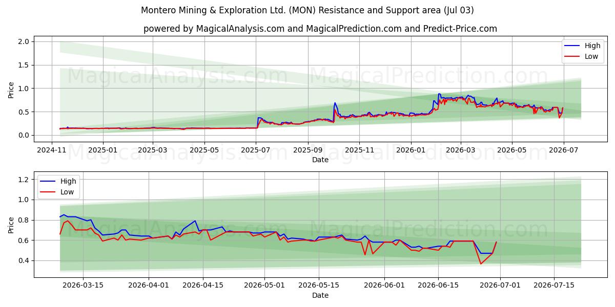  Montero Mining & Exploration Ltd. (MON) Support and Resistance area (02 Jul) 