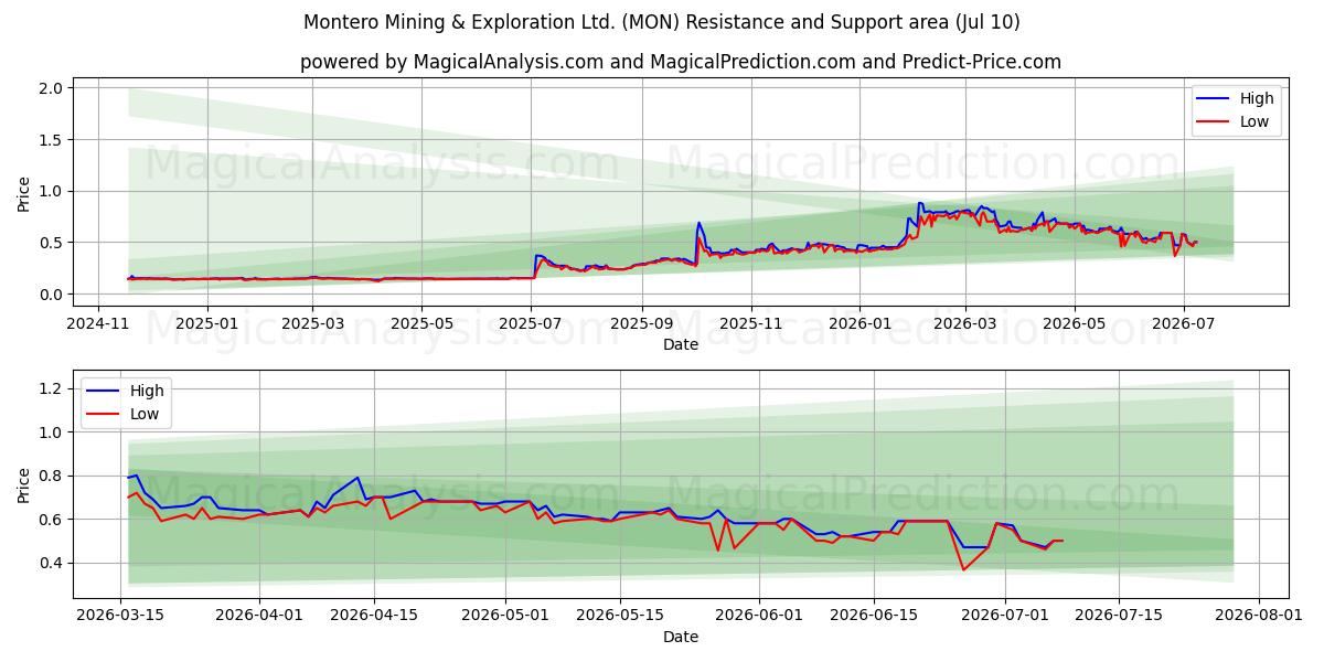  Montero Mining & Exploration Ltd. (MON) Support and Resistance area (09 Jul) 