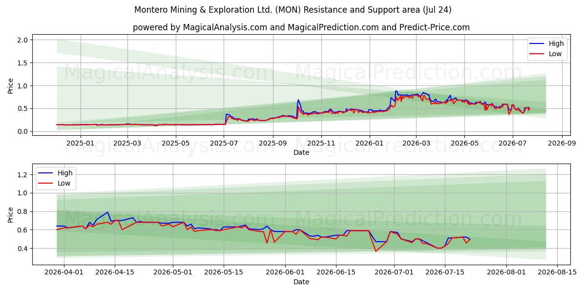  Montero Mining & Exploration Ltd. (MON) Support and Resistance area (23 Jul) 