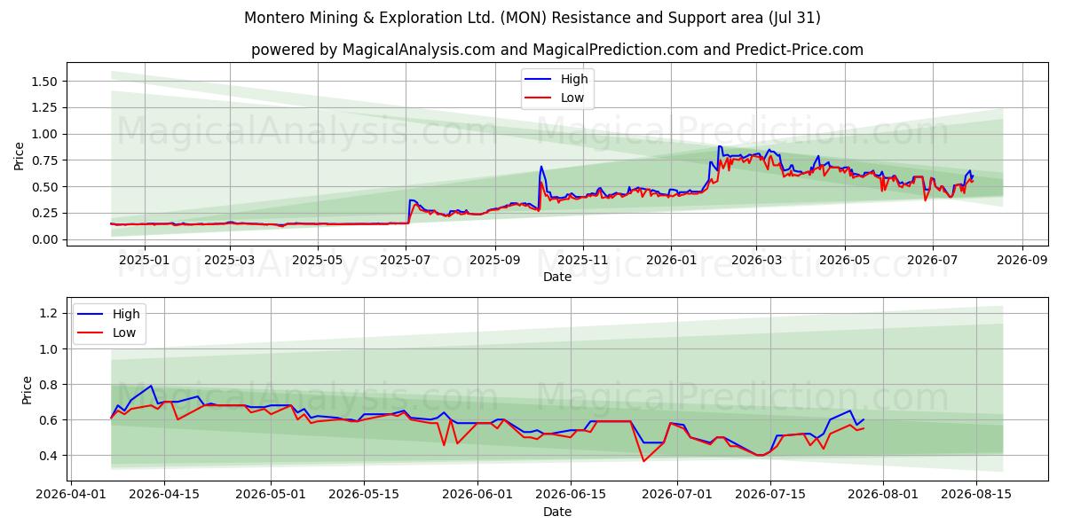  Montero Mining & Exploration Ltd. (MON) Support and Resistance area (30 Jul) 