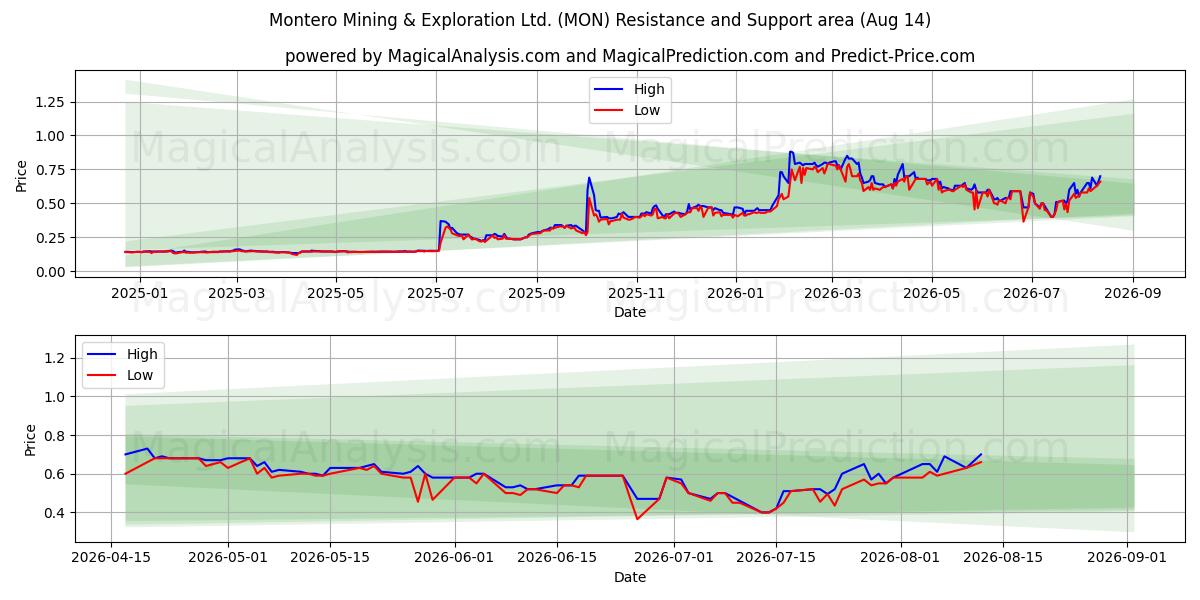  Montero Mining & Exploration Ltd. (MON) Support and Resistance area (13 Aug) 