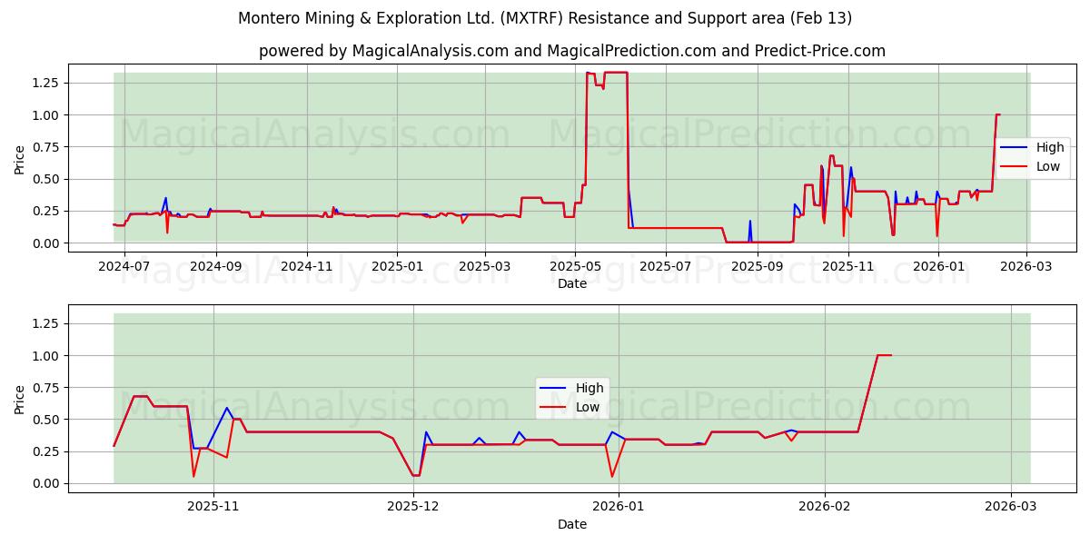  Montero Mining & Exploration Ltd. (MXTRF) Support and Resistance area (12 Feb) 