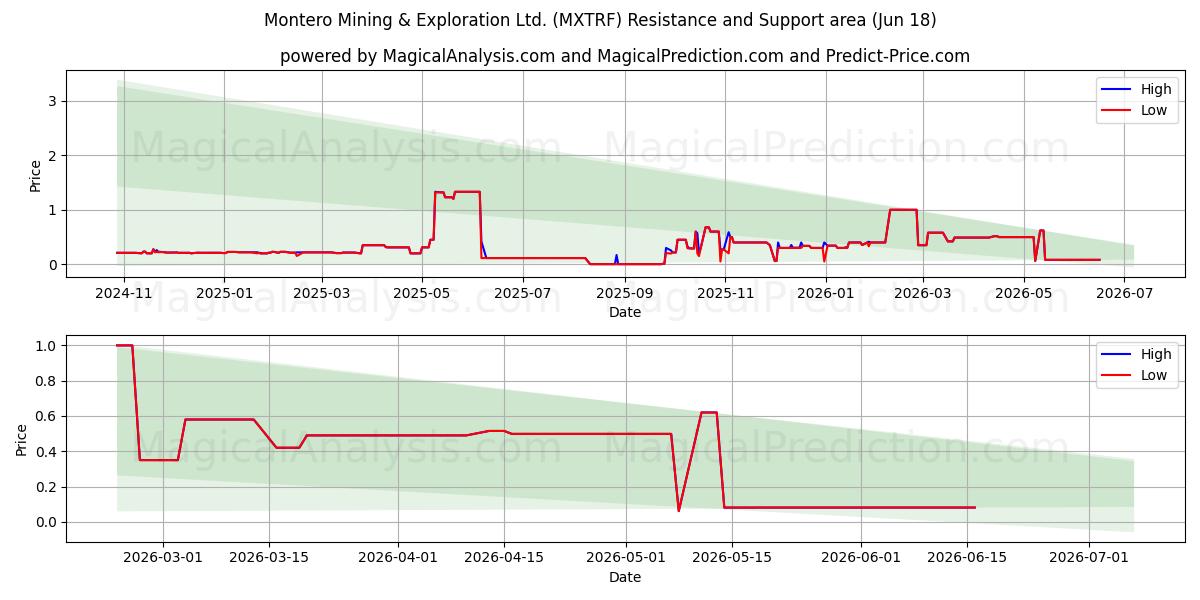  Montero Mining & Exploration Ltd. (MXTRF) Support and Resistance area (17 Jun) 