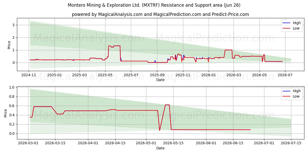  Montero Mining & Exploration Ltd. (MXTRF) Support and Resistance area (25 Jun) 