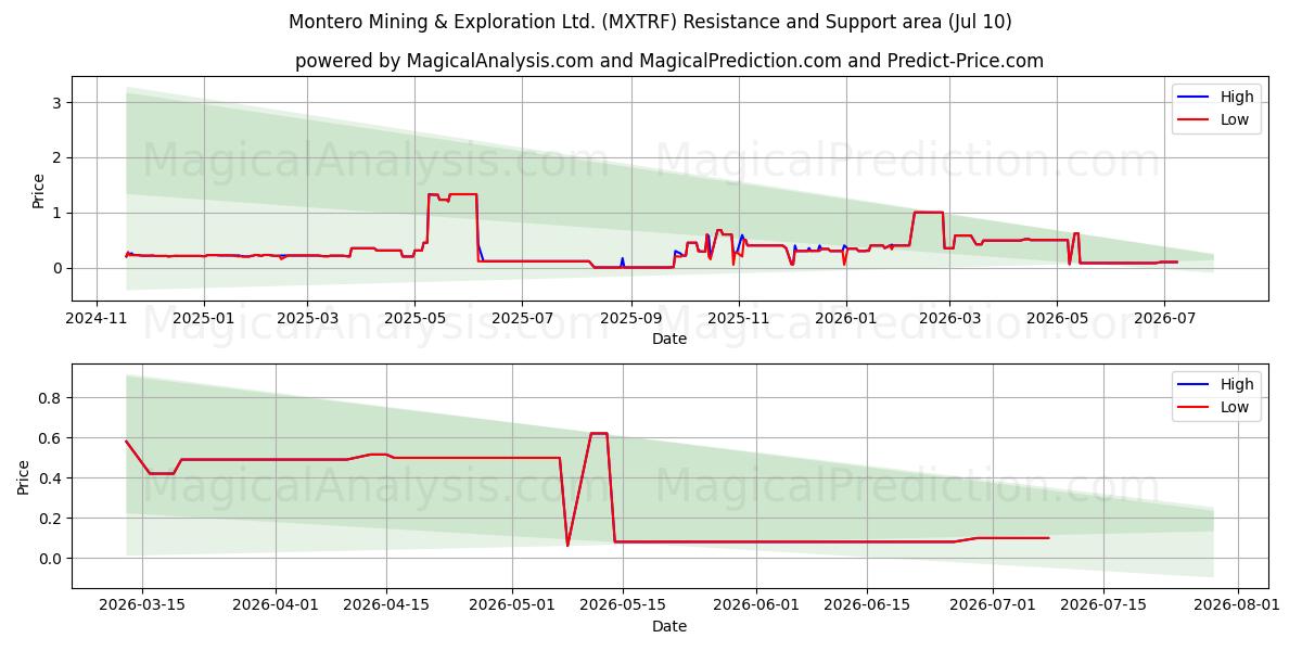 Montero Mining & Exploration Ltd. (MXTRF) Support and Resistance area (09 Jul) 