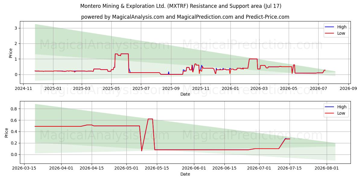  Montero Mining & Exploration Ltd. (MXTRF) Support and Resistance area (16 Jul) 