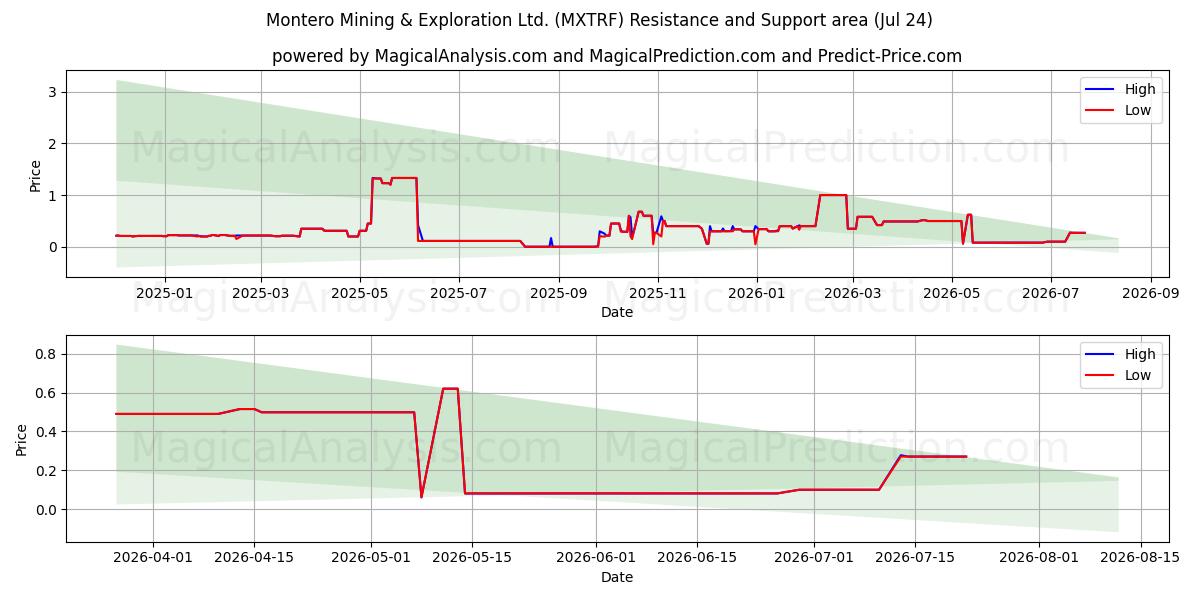  Montero Mining & Exploration Ltd. (MXTRF) Support and Resistance area (23 Jul) 