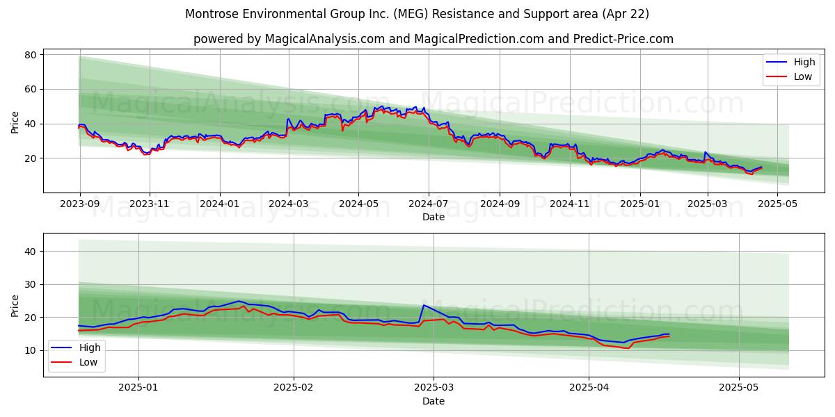  Montrose Environmental Group Inc. (MEG) Support and Resistance area (22 Apr) 