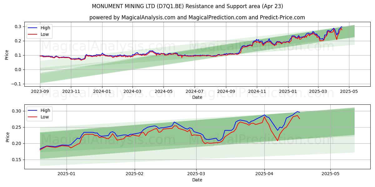  MONUMENT MINING LTD (D7Q1.BE) Support and Resistance area (23 Apr) 