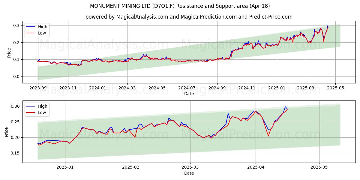  MONUMENT MINING LTD (D7Q1.F) Support and Resistance area (18 Apr) 