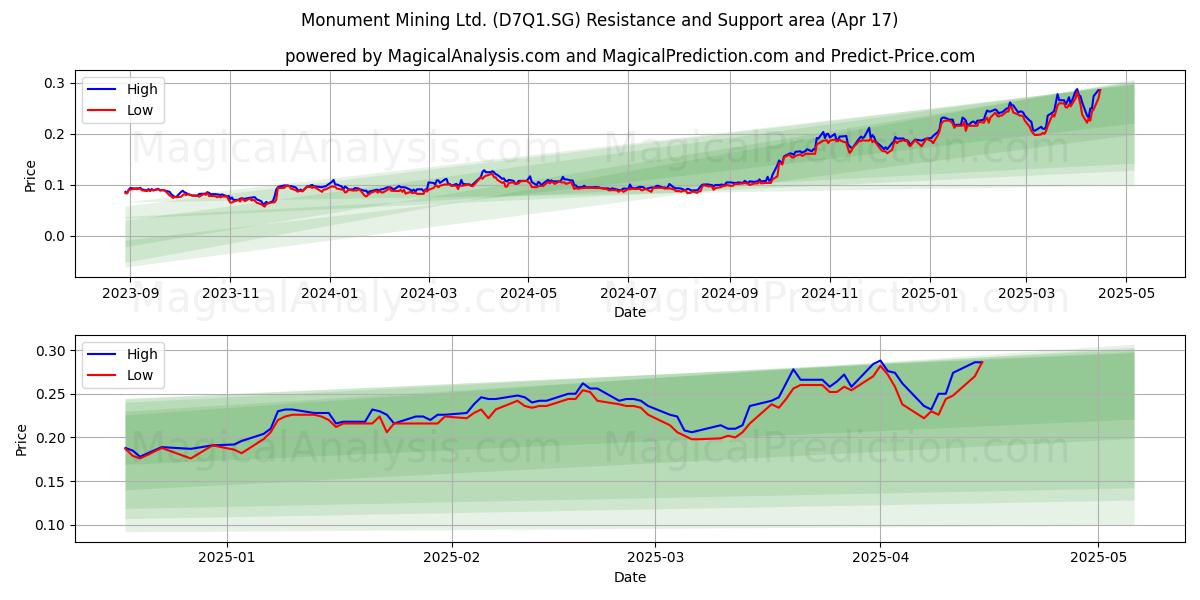  Monument Mining Ltd. (D7Q1.SG) Support and Resistance area (17 Apr) 