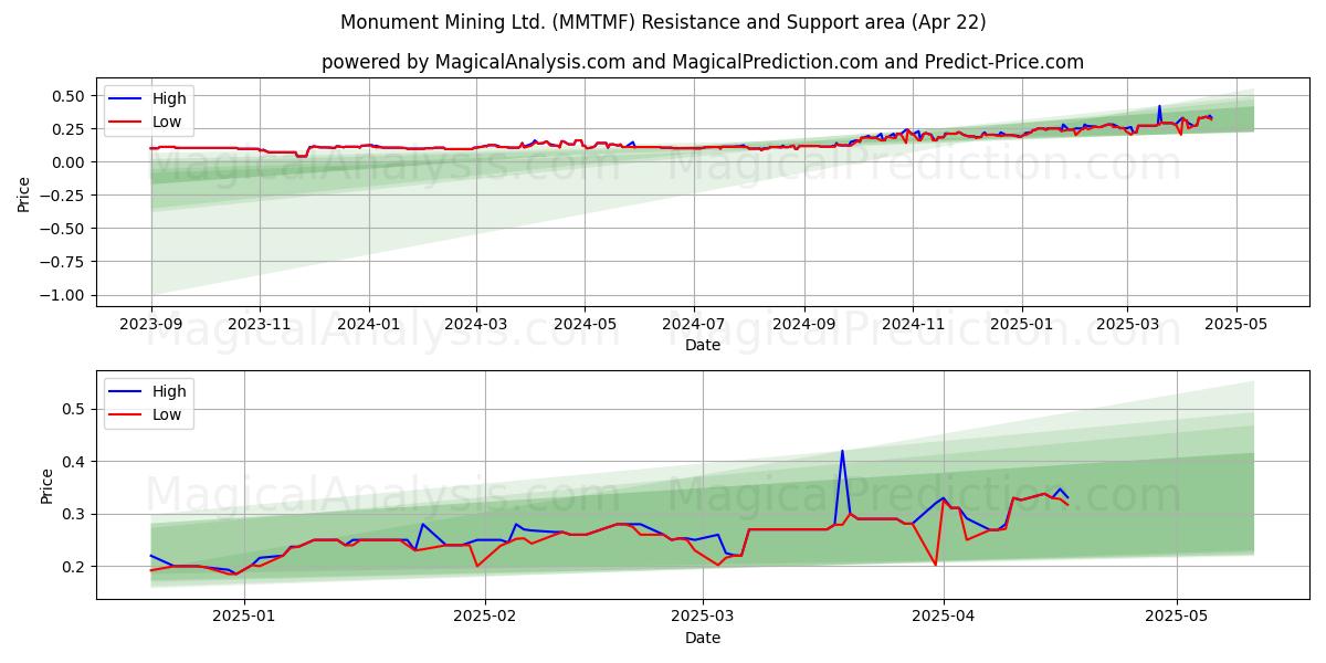  Monument Mining Ltd. (MMTMF) Support and Resistance area (22 Apr) 