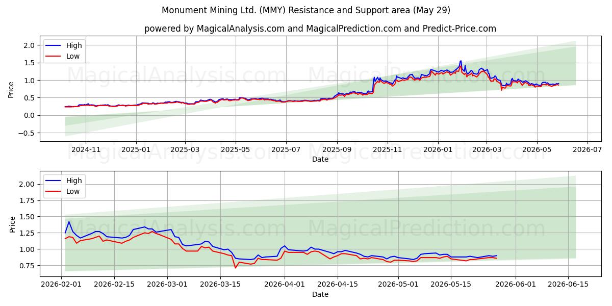  Monument Mining Ltd. (MMY) Support and Resistance area (28 May) 