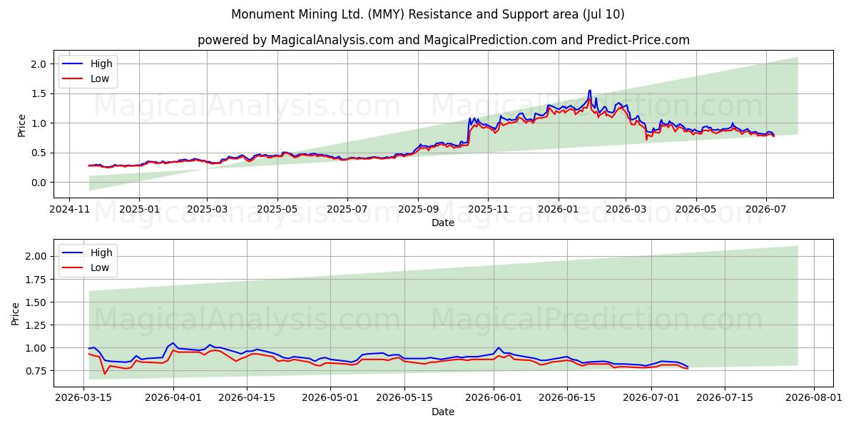  Monument Mining Ltd. (MMY) Support and Resistance area (09 Jul) 