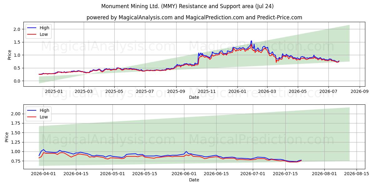  Monument Mining Ltd. (MMY) Support and Resistance area (23 Jul) 