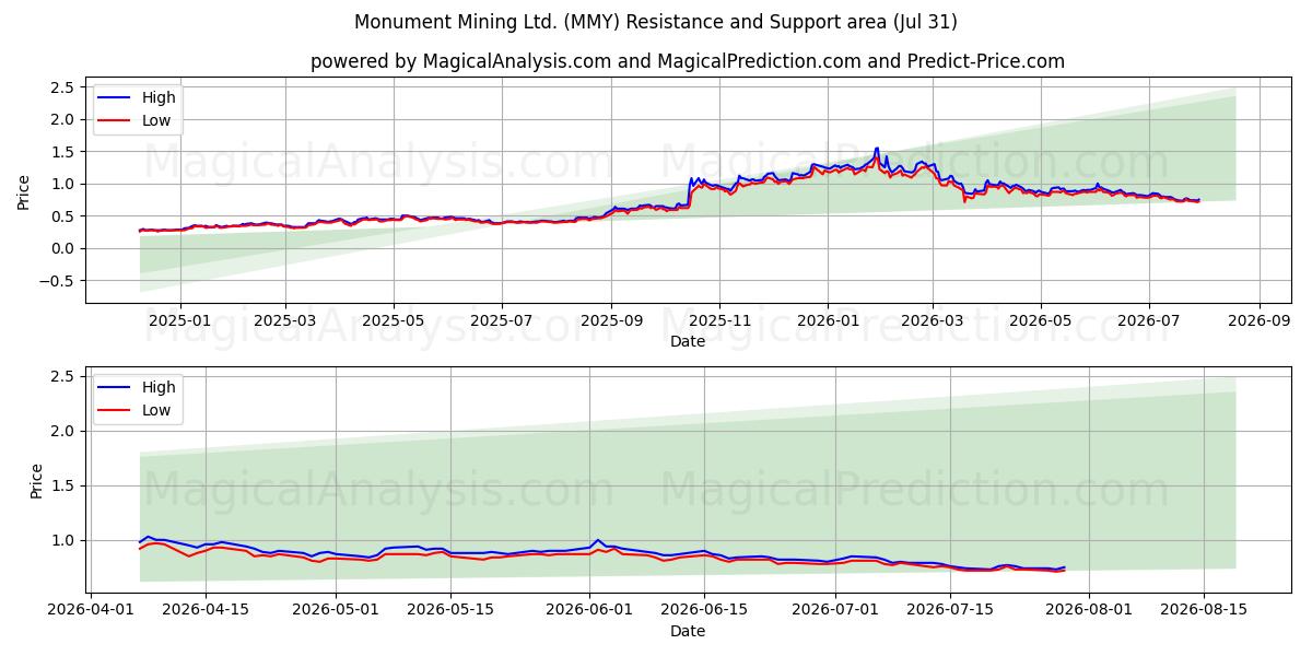  Monument Mining Ltd. (MMY) Support and Resistance area (30 Jul) 
