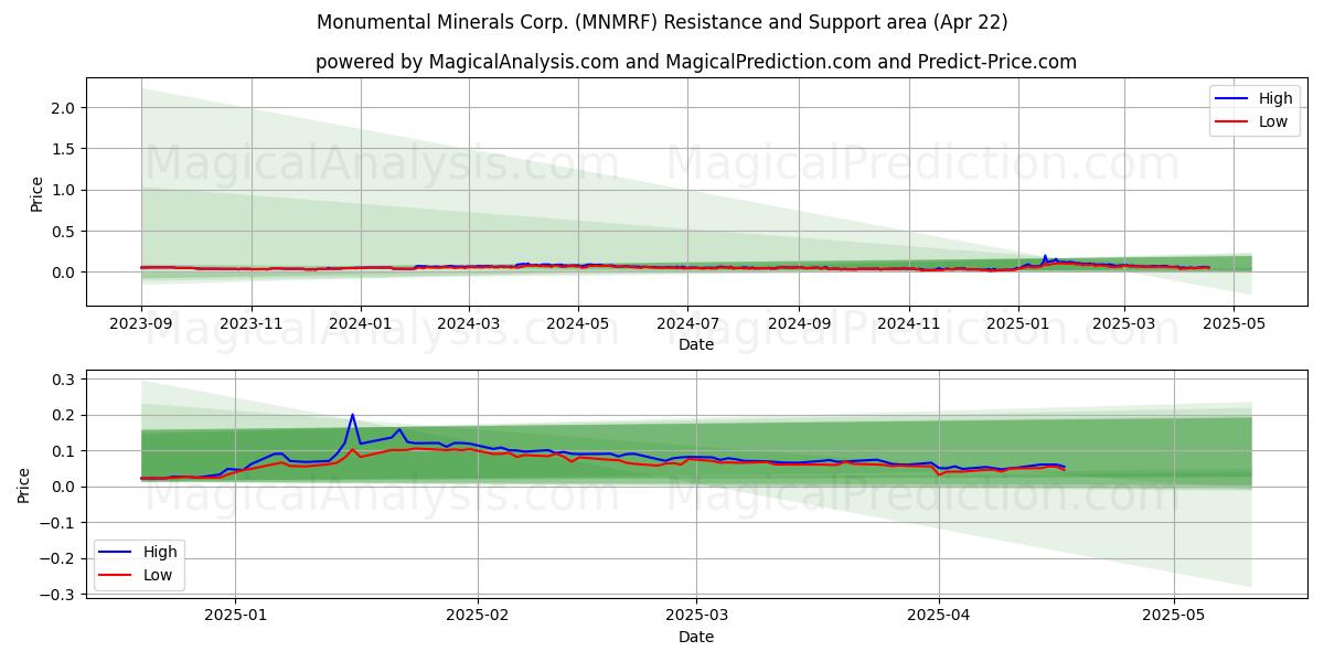  Monumental Minerals Corp. (MNMRF) Support and Resistance area (22 Apr) 