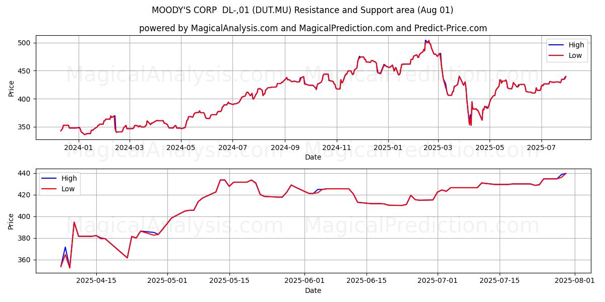  MOODY'S CORP  DL-,01 (DUT.MU) Support and Resistance area (31 Jul) 