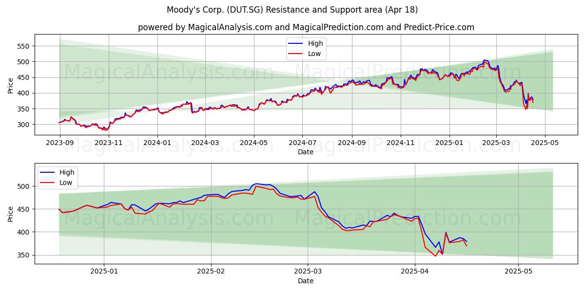  Moody's Corp. (DUT.SG) Support and Resistance area (18 Apr) 