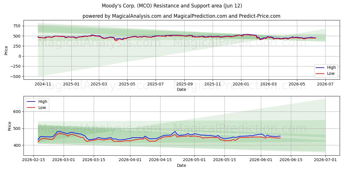  Moody's Corp. (MCO) Support and Resistance area (09 Jun) 
