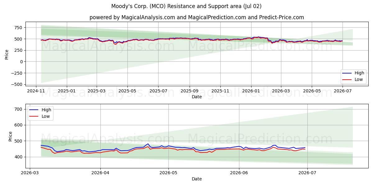  Moody's Corp. (MCO) Support and Resistance area (01 Jul) 