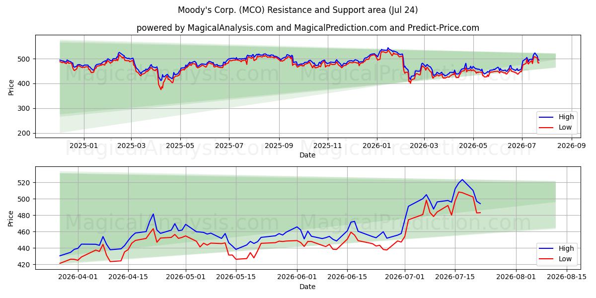  Moody's Corp. (MCO) Support and Resistance area (23 Jul) 