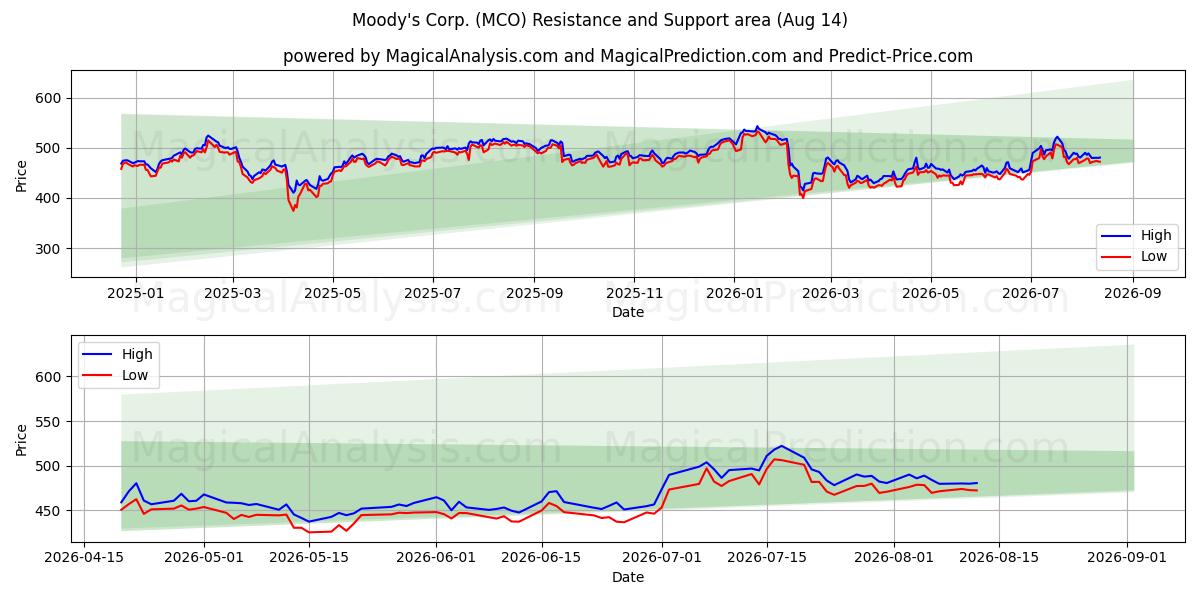  Moody's Corp. (MCO) Support and Resistance area (13 Aug) 