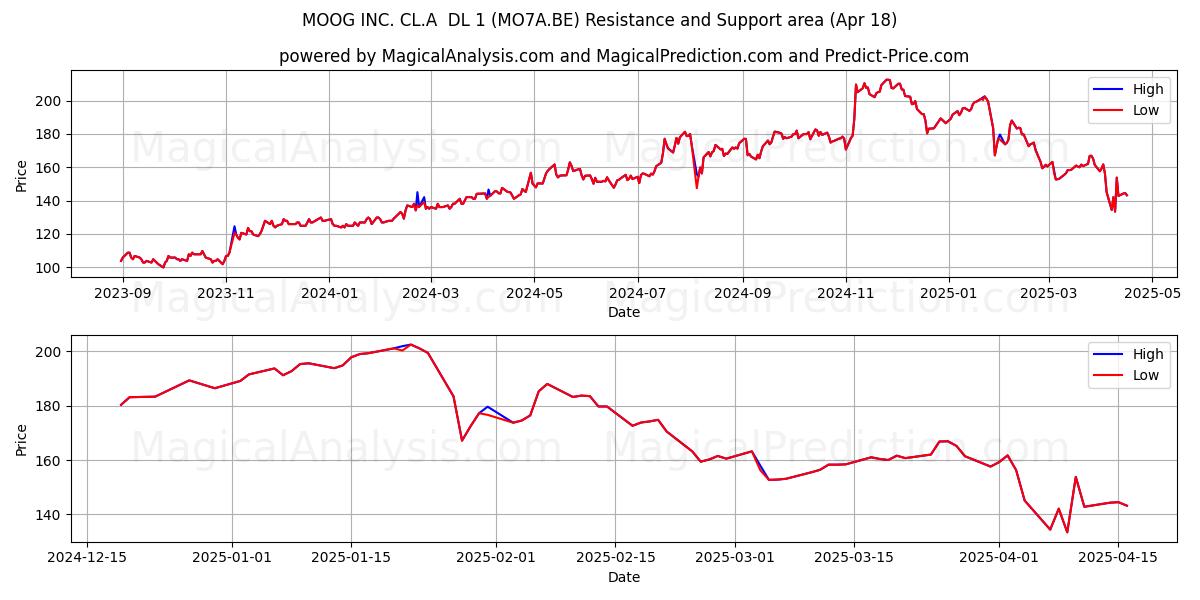  MOOG INC. CL.A  DL 1 (MO7A.BE) Support and Resistance area (18 Apr) 