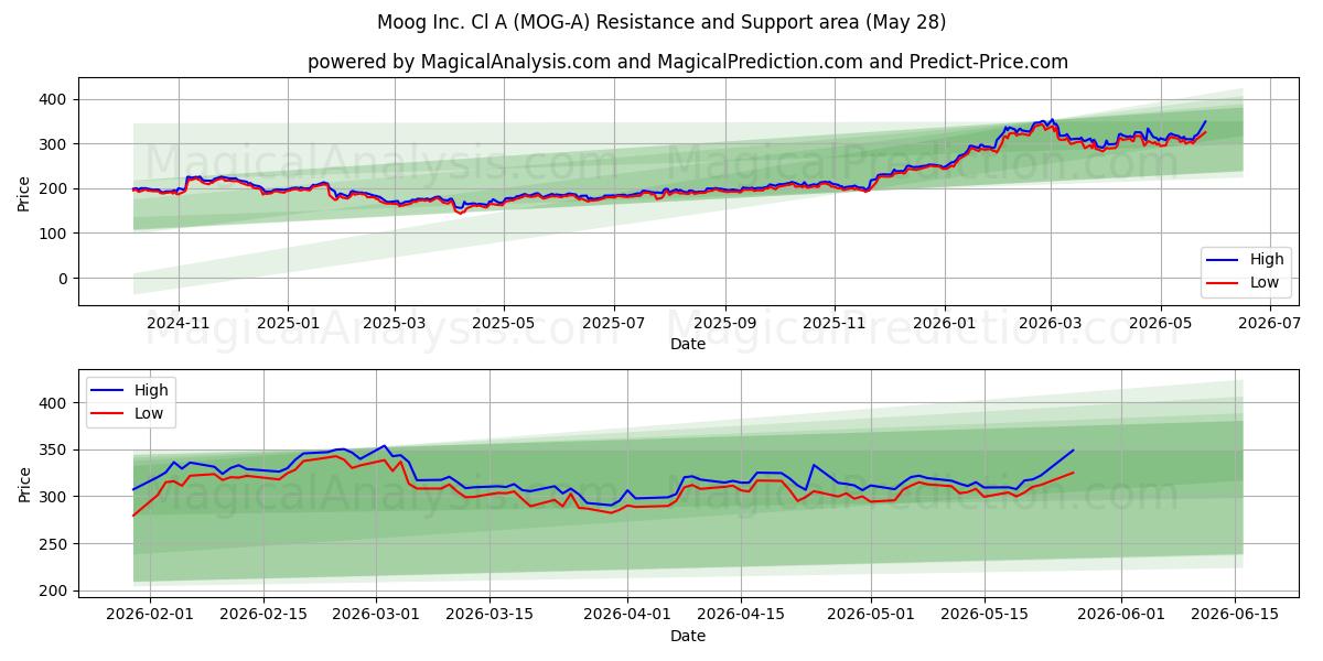  Moog Inc. Cl A (MOG-A) Support and Resistance area (27 May) 