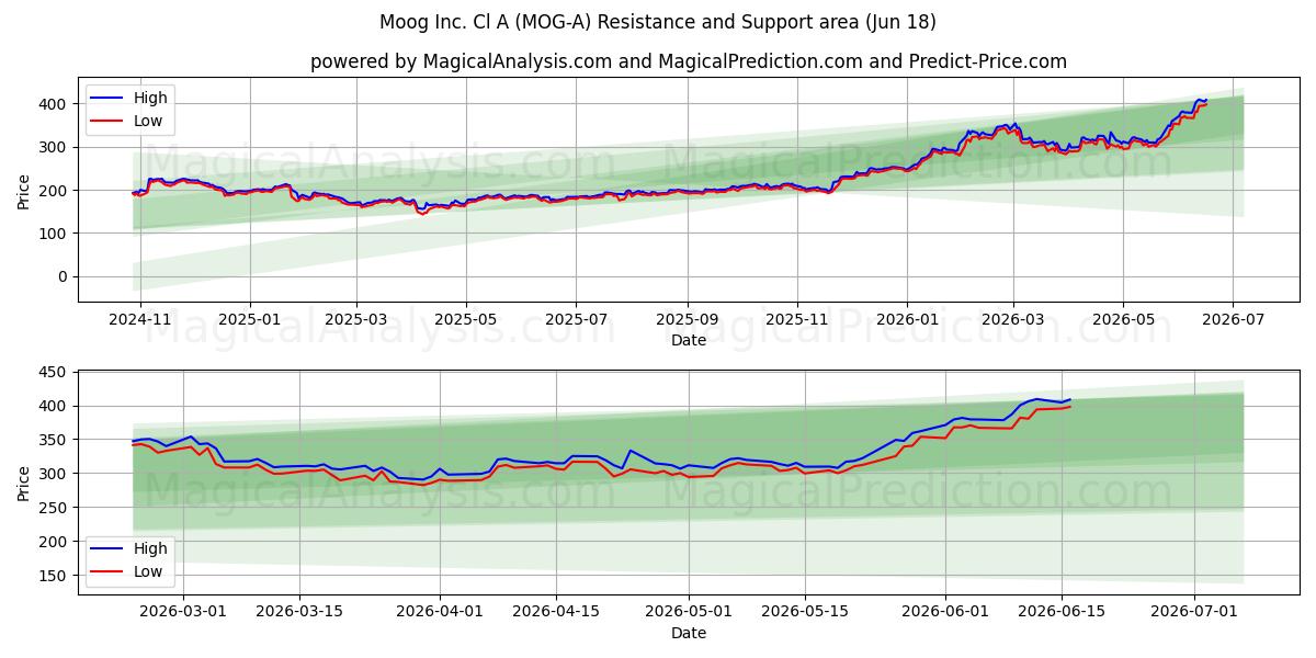  Moog Inc. Cl A (MOG-A) Support and Resistance area (17 Jun) 