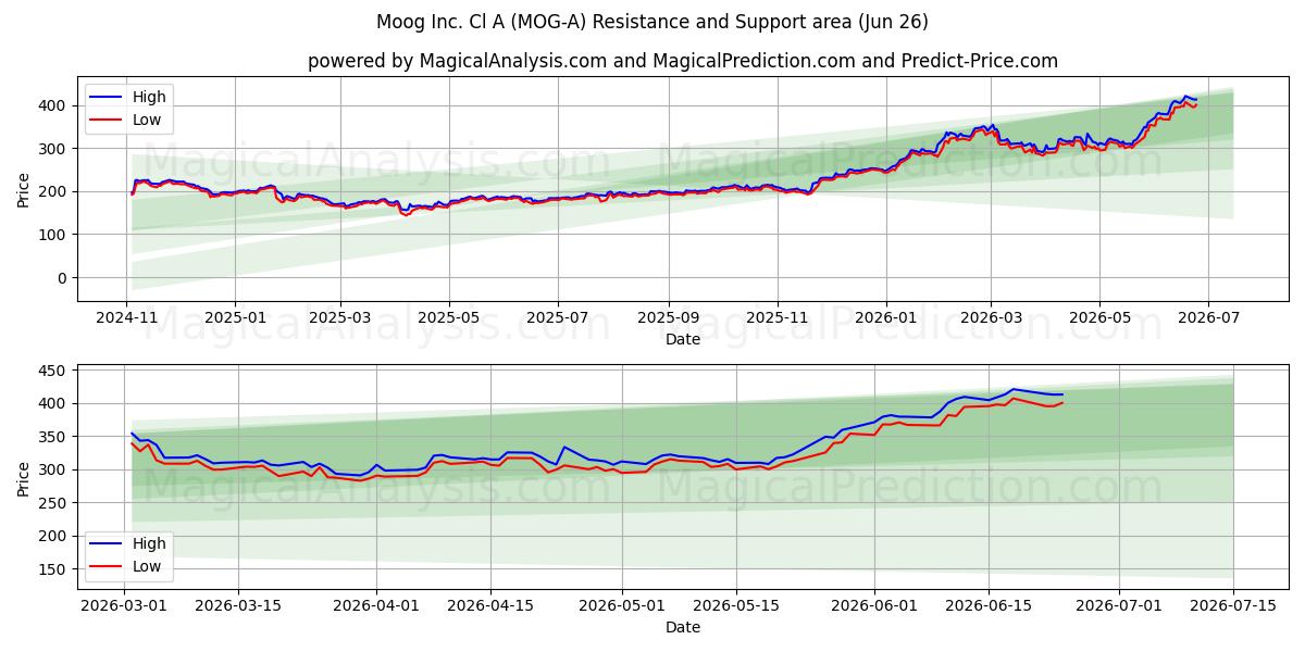  Moog Inc. Cl A (MOG-A) Support and Resistance area (25 Jun) 