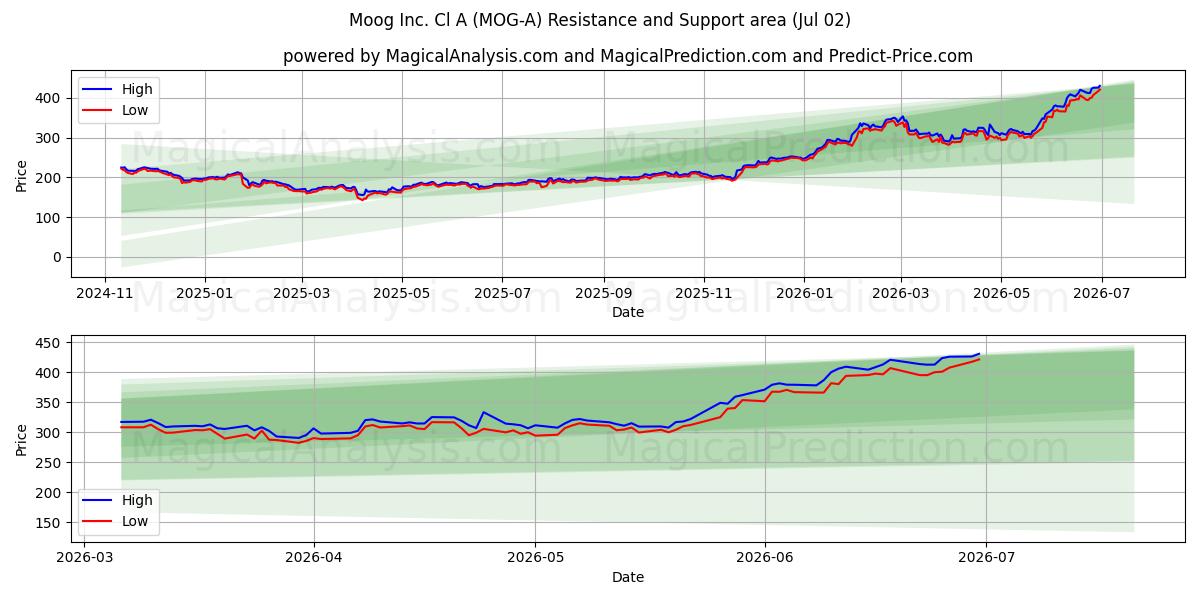  Moog Inc. Cl A (MOG-A) Support and Resistance area (01 Jul) 
