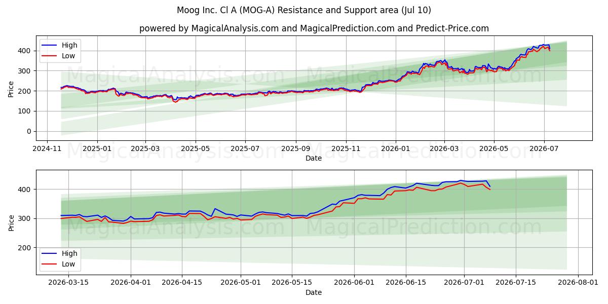  Moog Inc. Cl A (MOG-A) Support and Resistance area (09 Jul) 