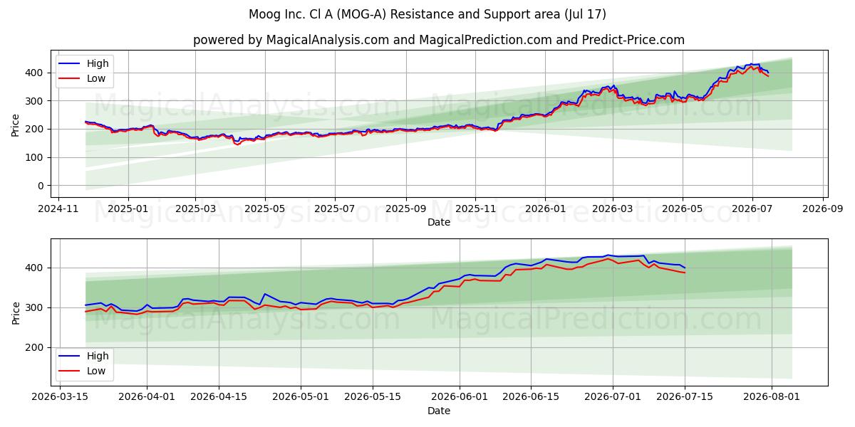  Moog Inc. Cl A (MOG-A) Support and Resistance area (16 Jul) 