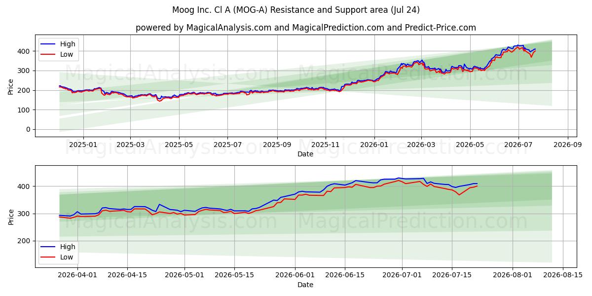  Moog Inc. Cl A (MOG-A) Support and Resistance area (23 Jul) 