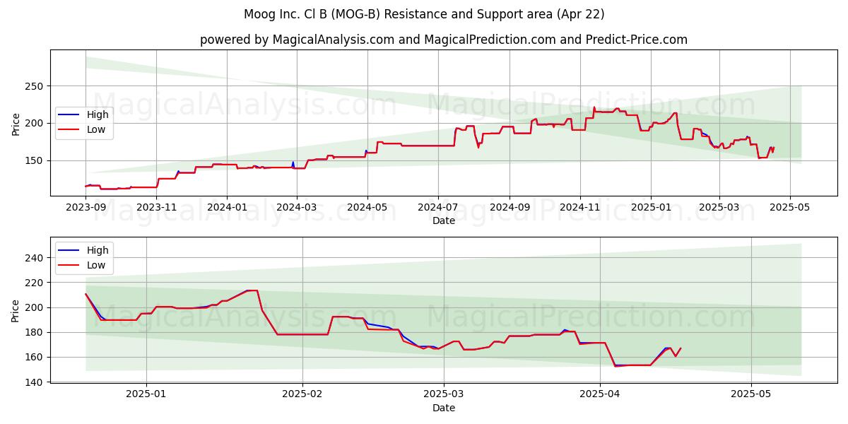  Moog Inc. Cl B (MOG-B) Support and Resistance area (22 Apr) 