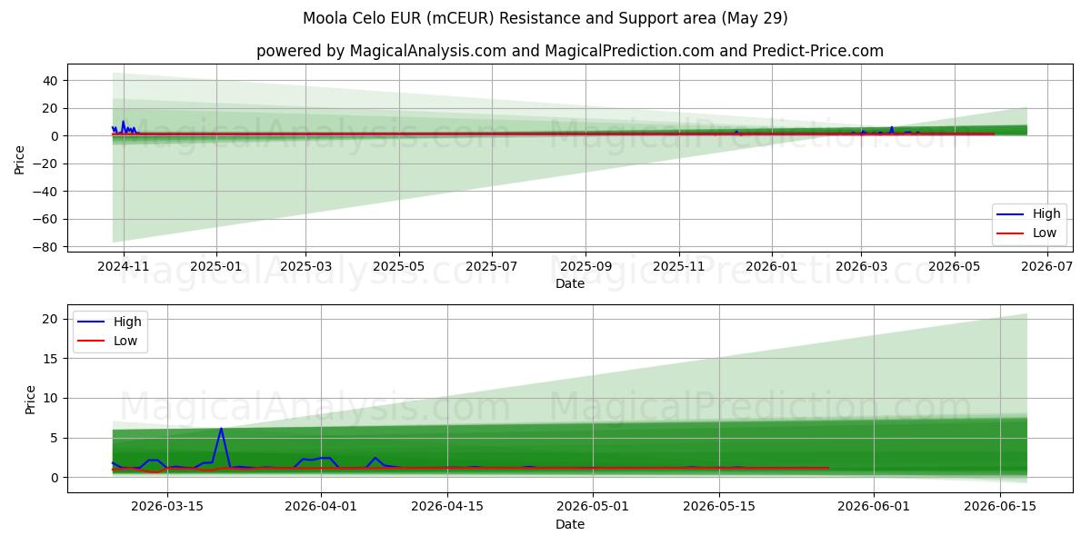  ムーラ セロ EUR (mCEUR) Support and Resistance area (28 May) 