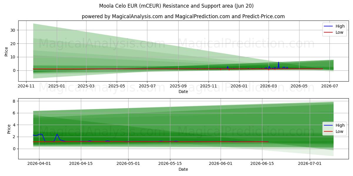  Moola Celo EUR (mCEUR) Support and Resistance area (19 Jun) 