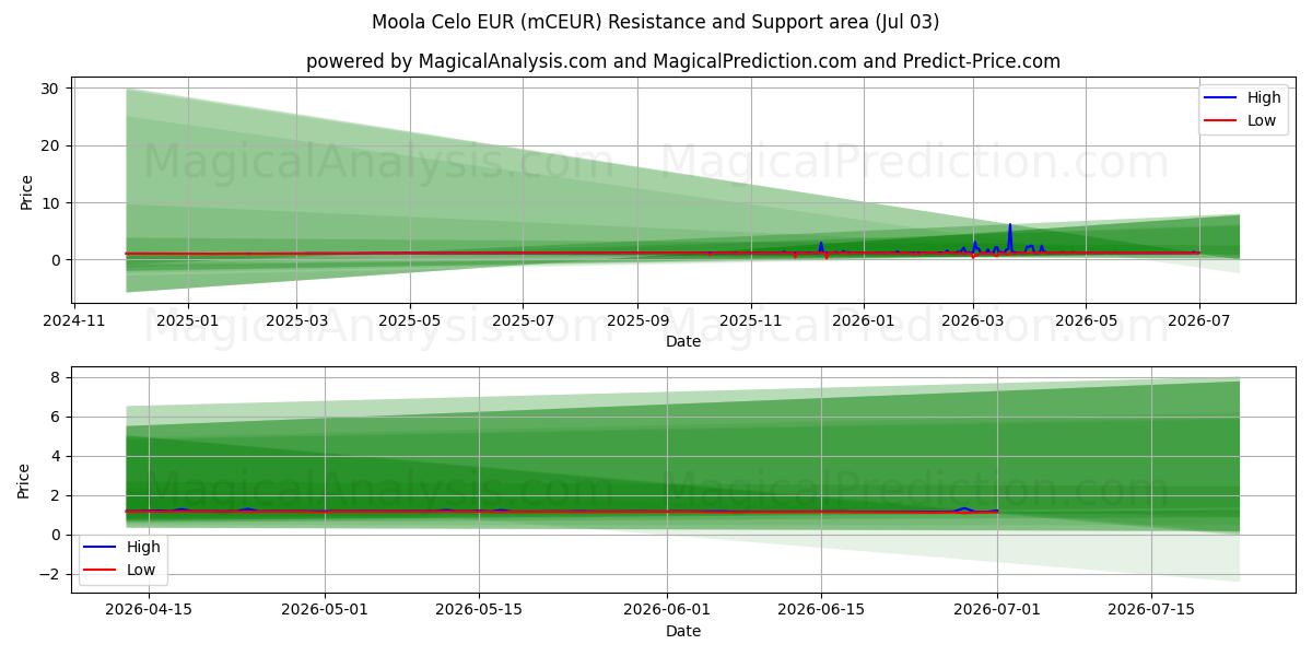  Moola Celo EUR (mCEUR) Support and Resistance area (02 Jul) 