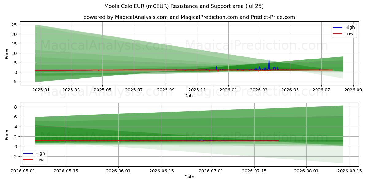  Moola Celo EUR (mCEUR) Support and Resistance area (24 Jul) 