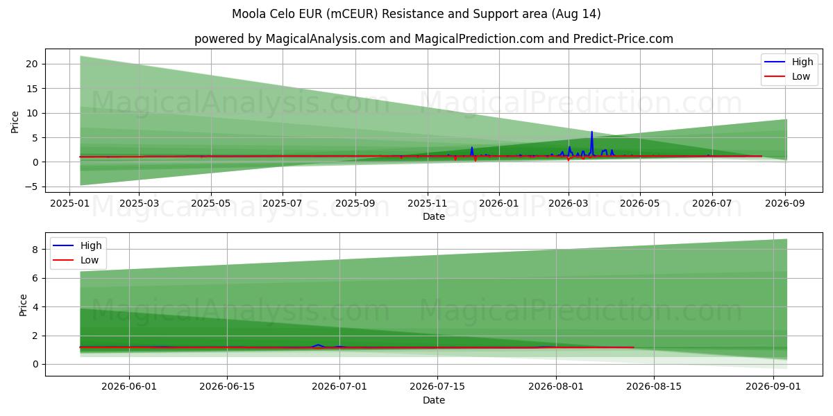  Moola Celo EUR (mCEUR) Support and Resistance area (13 Aug) 