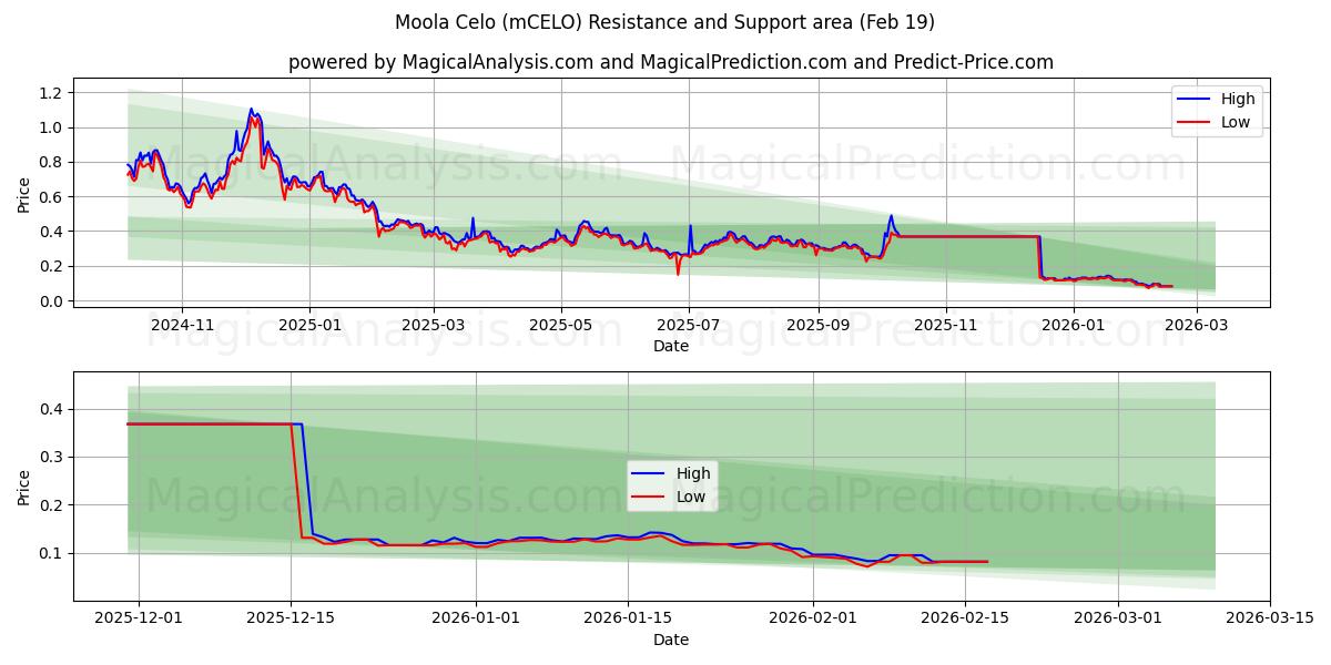  Moola Celo (mCELO) Support and Resistance area (18 Feb) 