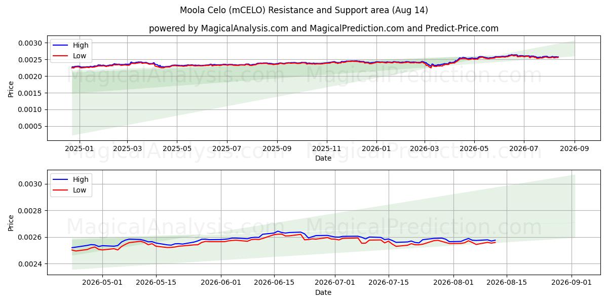  Moola Celo (mCELO) Support and Resistance area (13 Aug) 