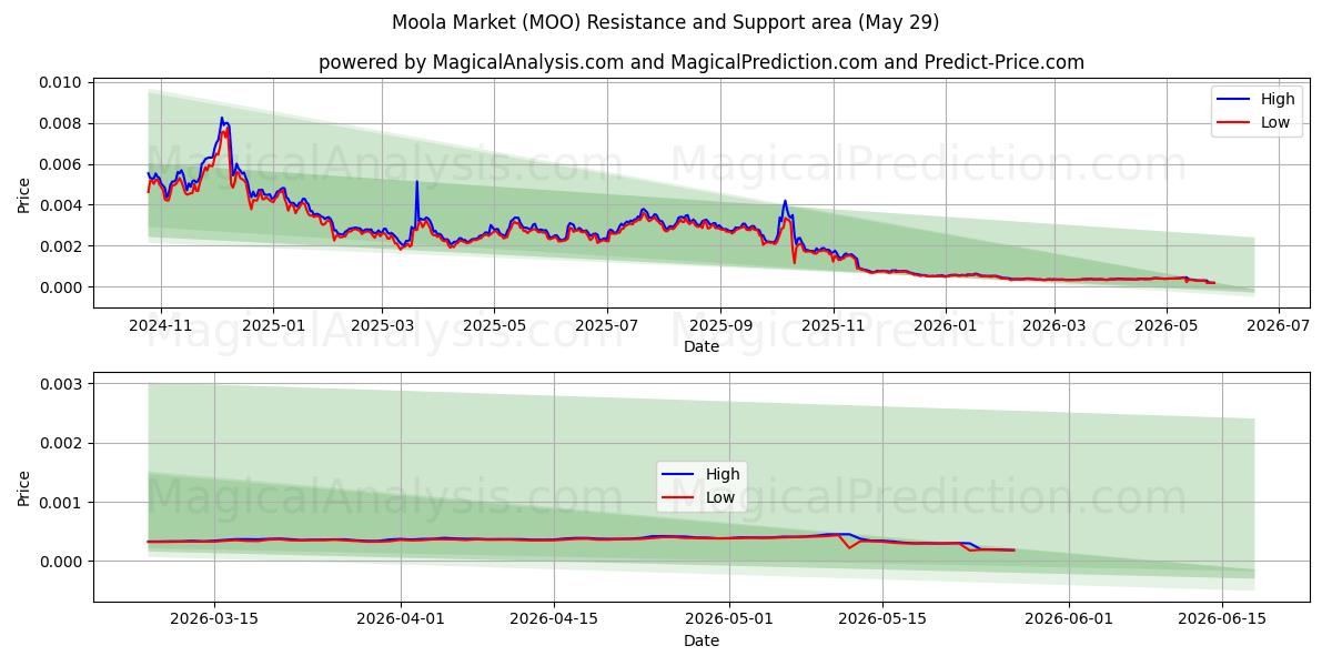  Moola marked (MOO) Support and Resistance area (28 May) 