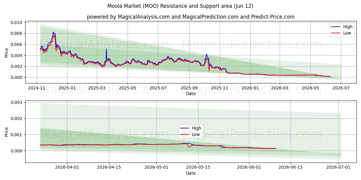  मूला बाजार (MOO) Support and Resistance area (11 Jun) 