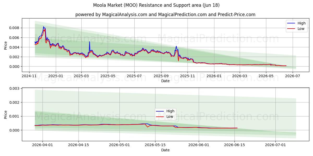  سوق مولا (MOO) Support and Resistance area (17 Jun) 