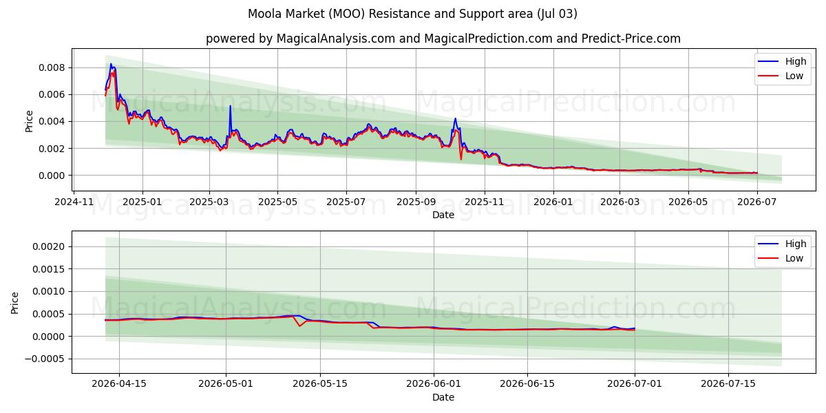  मूला बाजार (MOO) Support and Resistance area (02 Jul) 