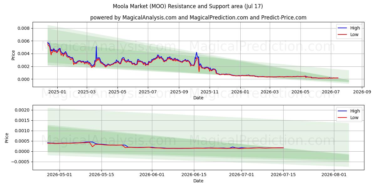  Moola-Markt (MOO) Support and Resistance area (16 Jul) 