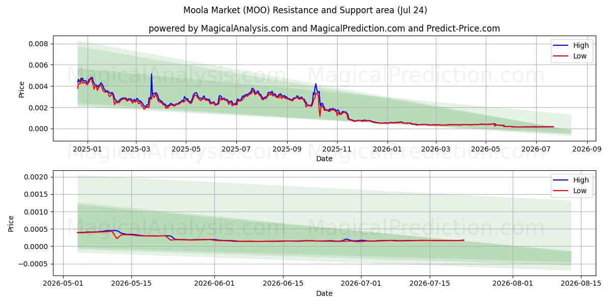  मूला बाजार (MOO) Support and Resistance area (23 Jul) 